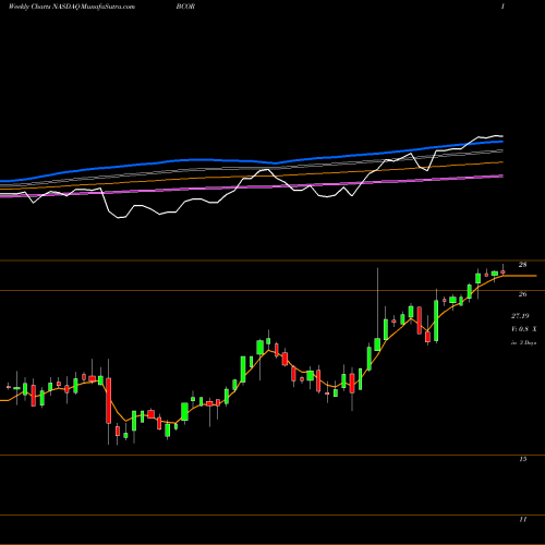 Weekly charts share BCOR Blucora, Inc. NASDAQ Stock exchange 