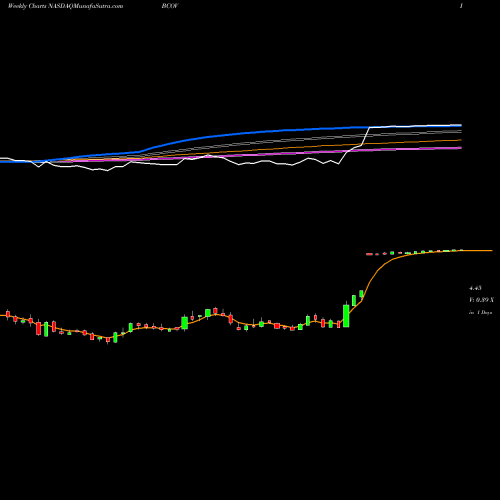 Weekly charts share BCOV Brightcove Inc. NASDAQ Stock exchange 