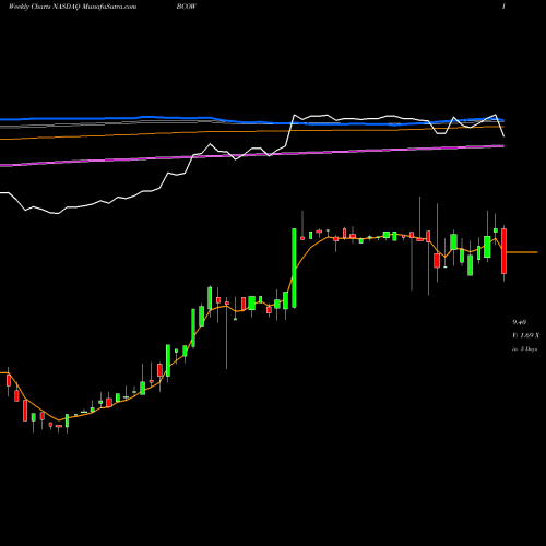 Weekly charts share BCOW 1895 Bancorp Of Wisconsin, Inc. NASDAQ Stock exchange 
