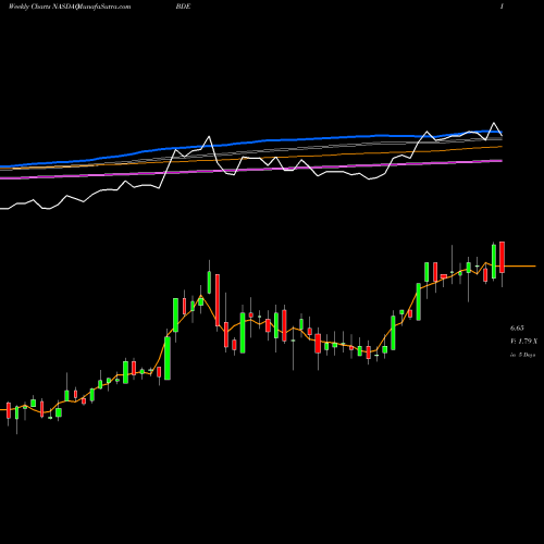 Weekly charts share BDE Black Diamond, Inc. NASDAQ Stock exchange 