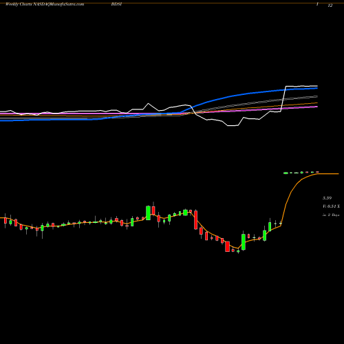 Weekly charts share BDSI BioDelivery Sciences International, Inc. NASDAQ Stock exchange 