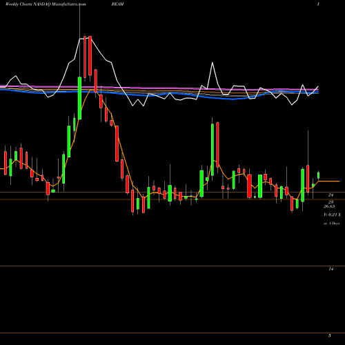 Weekly charts share BEAM Beam Therapeutics Inc NASDAQ Stock exchange 