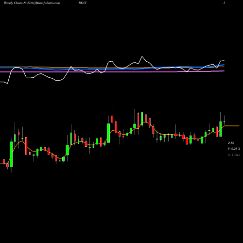 Weekly charts share BEAT BioTelemetry, Inc. NASDAQ Stock exchange 