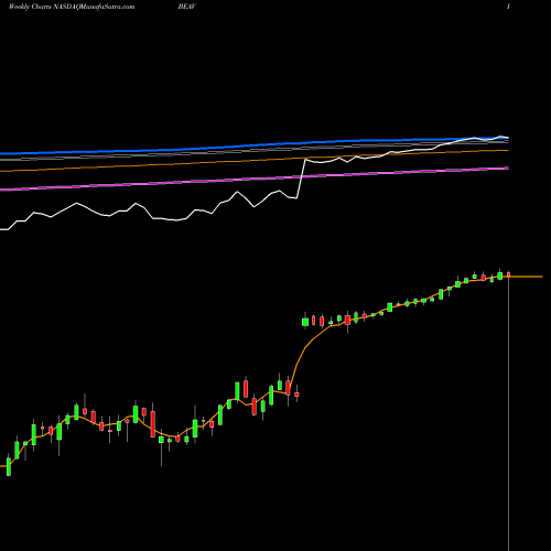 Weekly charts share BEAV B/E Aerospace, Inc. NASDAQ Stock exchange 