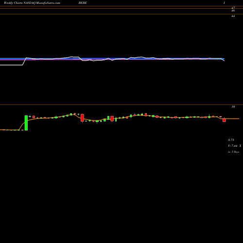 Weekly charts share BEBE Bebe Stores, Inc. NASDAQ Stock exchange 