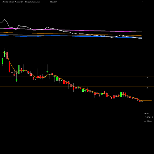 Weekly charts share BEEMW Beam Global WT NASDAQ Stock exchange 