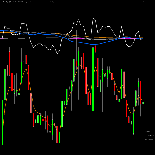 Weekly charts share BFC Bank First National Corporation NASDAQ Stock exchange 