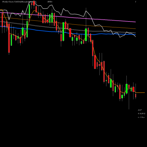 Weekly charts share BFRA Biofrontera AG NASDAQ Stock exchange 