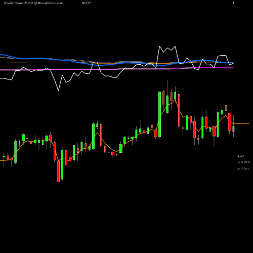 Weekly charts share BGCP BGC Partners, Inc. NASDAQ Stock exchange 