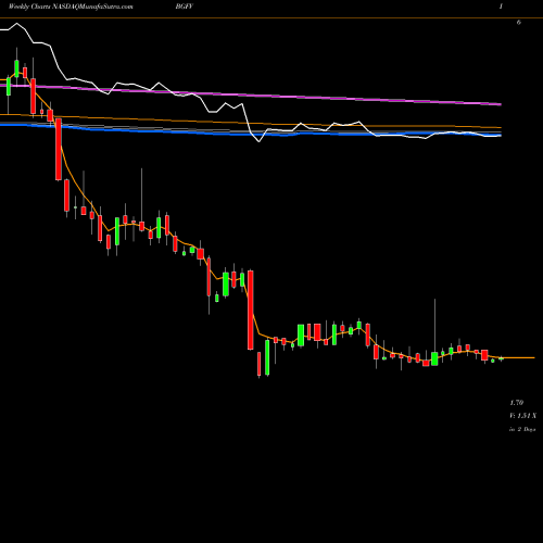 Weekly charts share BGFV Big 5 Sporting Goods Corporation NASDAQ Stock exchange 