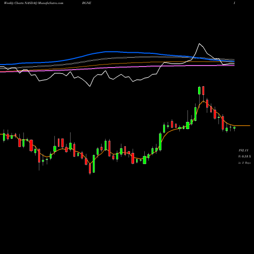 Weekly charts share BGNE BeiGene, Ltd. NASDAQ Stock exchange 