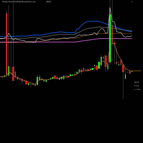 Weekly charts share BHAC Barington/Hilco Acquisition Corp. NASDAQ Stock exchange 