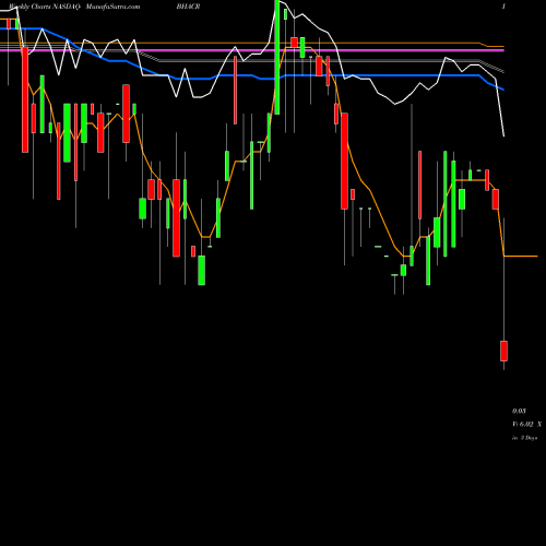 Weekly charts share BHACR Barington/Hilco Acquisition Corp. NASDAQ Stock exchange 