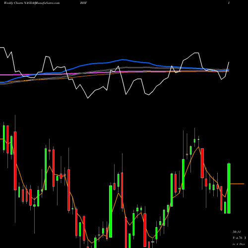 Weekly charts share BHF Brighthouse Financial, Inc. NASDAQ Stock exchange 