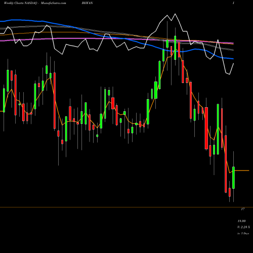 Weekly charts share BHFAN Brighthouse Financial Inc NASDAQ Stock exchange 