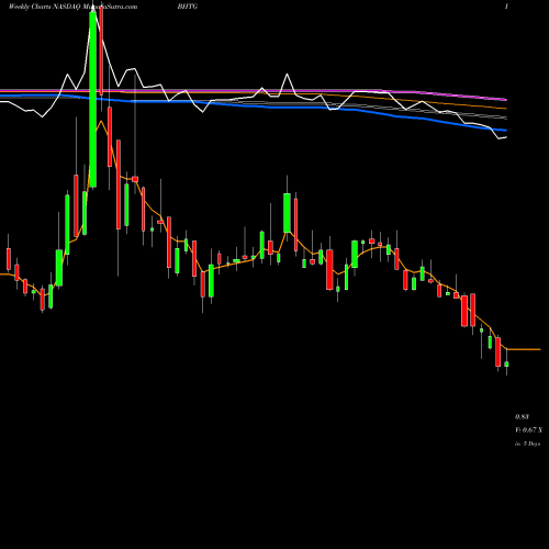 Weekly charts share BHTG BioHiTech Global, Inc. NASDAQ Stock exchange 