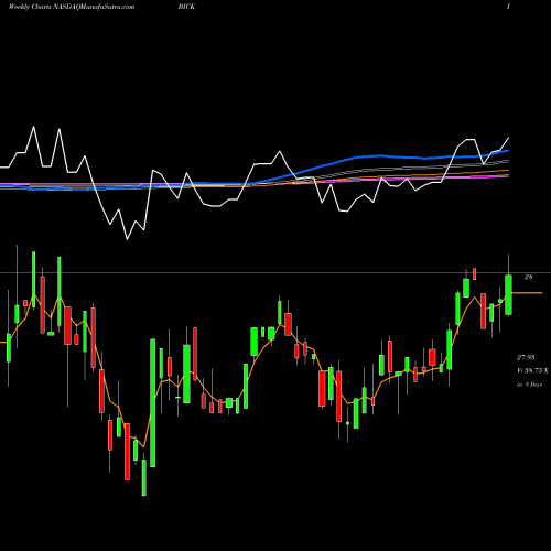 Weekly charts share BICK First Trust BICK Index Fund NASDAQ Stock exchange 