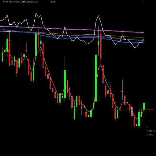 Weekly charts share BIDU Baidu, Inc. NASDAQ Stock exchange 