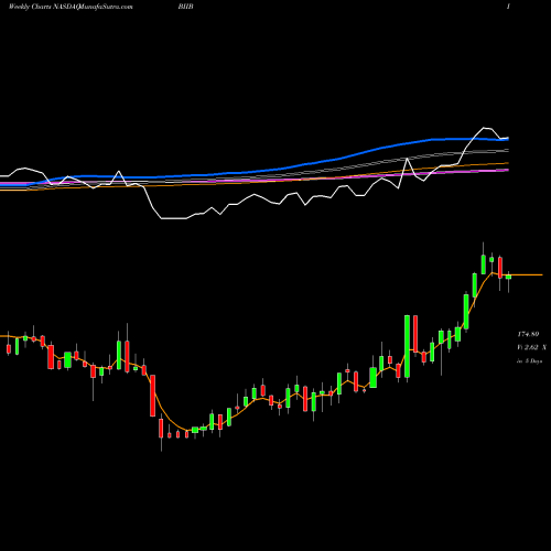 Weekly charts share BIIB Biogen Inc. NASDAQ Stock exchange 