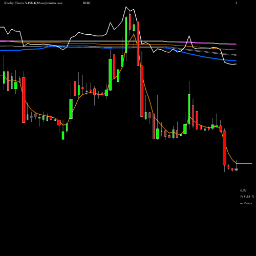 Weekly charts share BIMI NF Energy Saving Corporation NASDAQ Stock exchange 