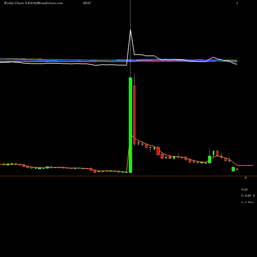 Weekly charts share BIOC Biocept, Inc. NASDAQ Stock exchange 
