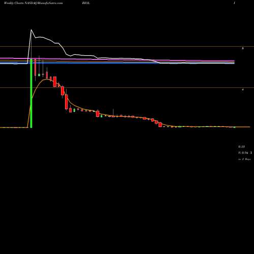 Weekly charts share BIOL Biolase, Inc. NASDAQ Stock exchange 