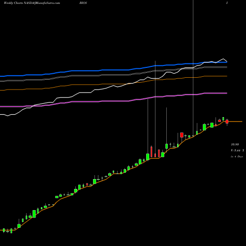 Weekly charts share BIOS BioScrip, Inc. NASDAQ Stock exchange 