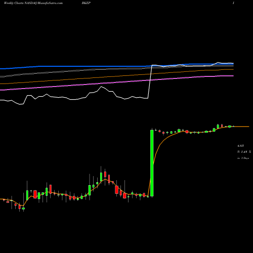 Weekly charts share BKEP Blueknight Energy Partners L.P., L.L.C. NASDAQ Stock exchange 