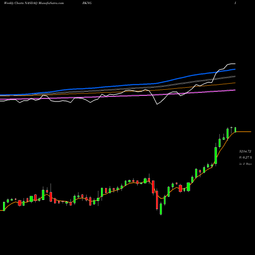 Weekly charts share BKNG Booking Holdings Inc. NASDAQ Stock exchange 