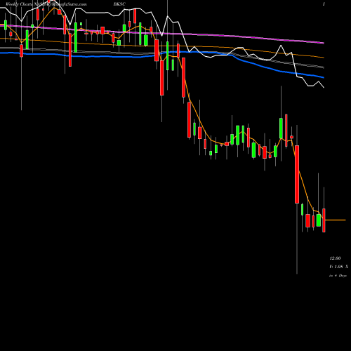 Weekly charts share BKSC Bank Of South Carolina Corp. NASDAQ Stock exchange 