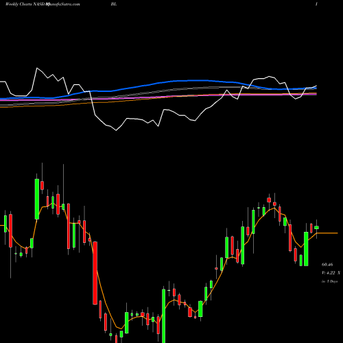 Weekly charts share BL BlackLine, Inc. NASDAQ Stock exchange 