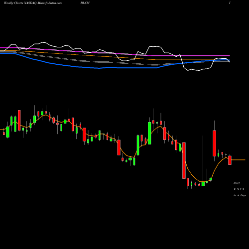 Weekly charts share BLCM Bellicum Pharmaceuticals, Inc. NASDAQ Stock exchange 