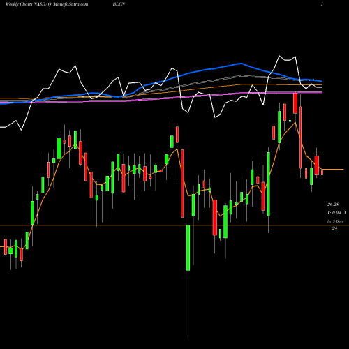 Weekly charts share BLCN Reality Shares Nasdaq NextGen Economy ETF NASDAQ Stock exchange 