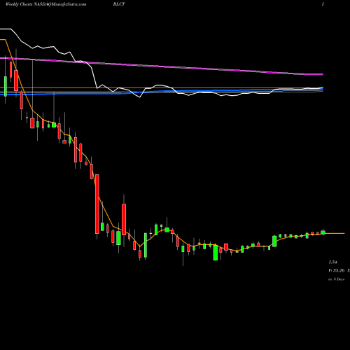 Weekly charts share BLCT Bluecity Holdings Limited ADR NASDAQ Stock exchange 
