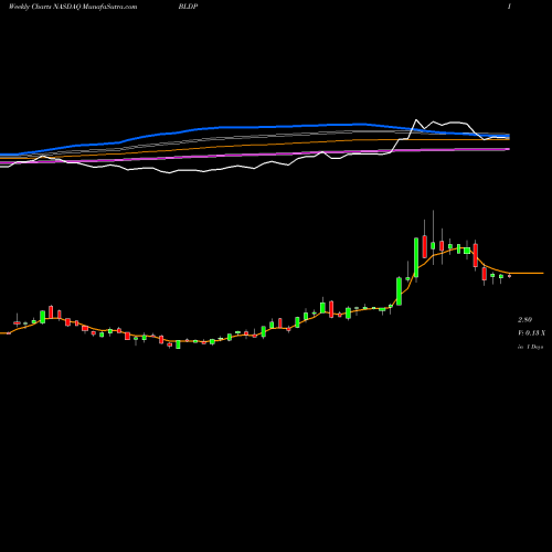 Weekly charts share BLDP Ballard Power Systems, Inc. NASDAQ Stock exchange 