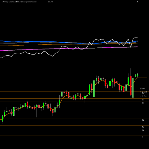 Weekly charts share BLFS BioLife Solutions, Inc. NASDAQ Stock exchange 