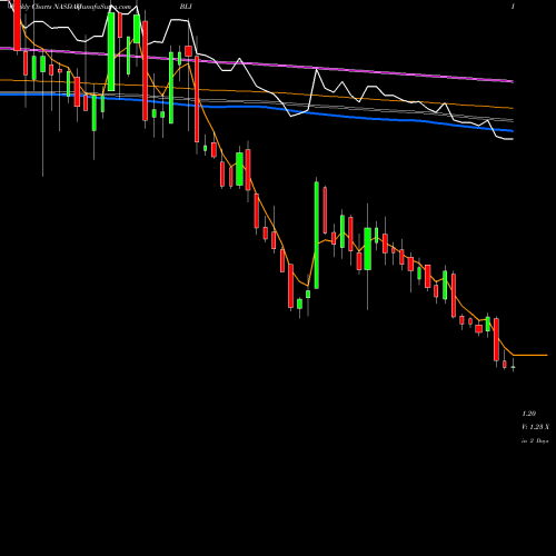 Weekly charts share BLI Berkeley Lights Inc NASDAQ Stock exchange 