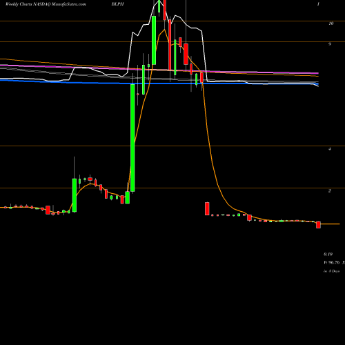 Weekly charts share BLPH Bellerophon Therapeutics, Inc. NASDAQ Stock exchange 