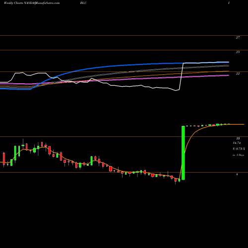 Weekly charts share BLU Bellus Health Inc NASDAQ Stock exchange 