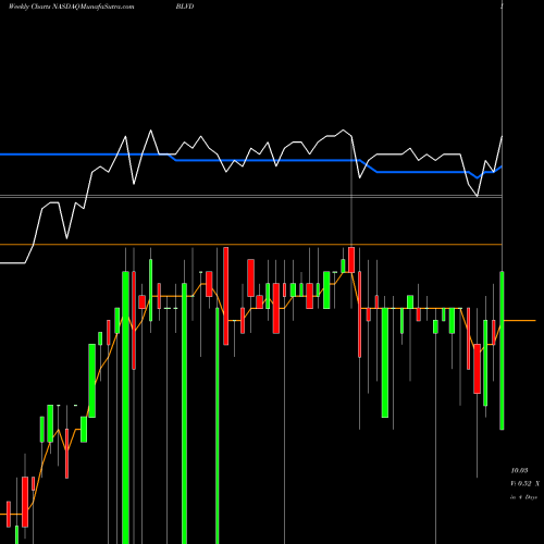 Weekly charts share BLVD Boulevard Acquisition Corp. NASDAQ Stock exchange 