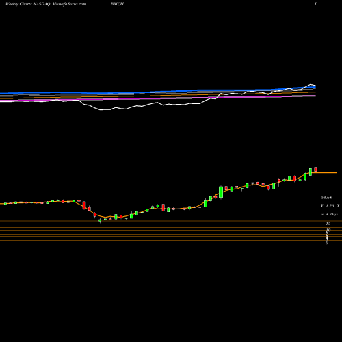 Weekly charts share BMCH BMC Stock Holdings, Inc. NASDAQ Stock exchange 