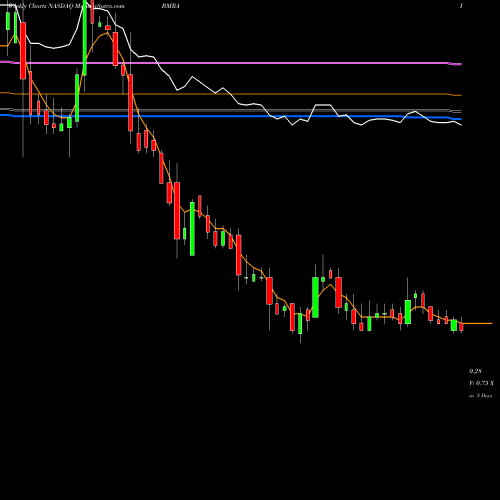 Weekly charts share BMRA Biomerica, Inc. NASDAQ Stock exchange 