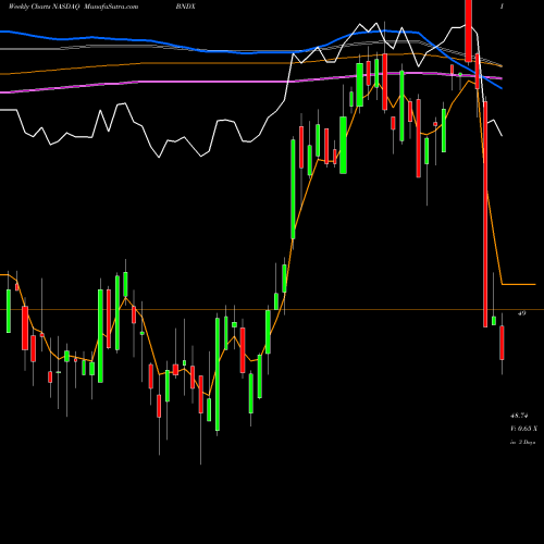 Weekly charts share BNDX Vanguard Total International Bond ETF NASDAQ Stock exchange 