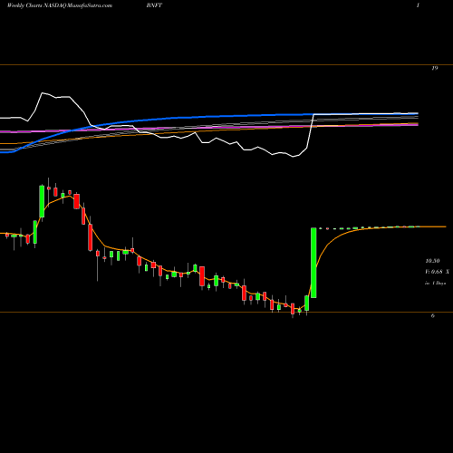 Weekly charts share BNFT Benefitfocus, Inc. NASDAQ Stock exchange 