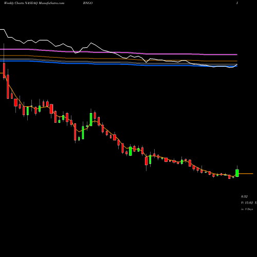 Weekly charts share BNGO Bionano Genomics, Inc. NASDAQ Stock exchange 