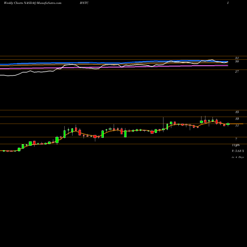 Weekly charts share BNTC Benitec Biopharma Limited NASDAQ Stock exchange 