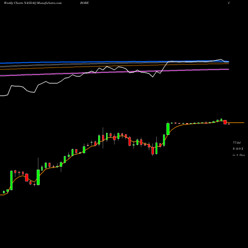 Weekly charts share BOBE Bob Evans Farms, Inc. NASDAQ Stock exchange 
