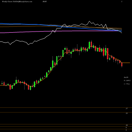 Weekly charts share BOFI BofI Holding, Inc. NASDAQ Stock exchange 