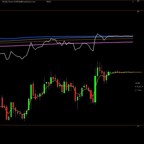 Weekly charts share BOJA Bojangles', Inc. NASDAQ Stock exchange 