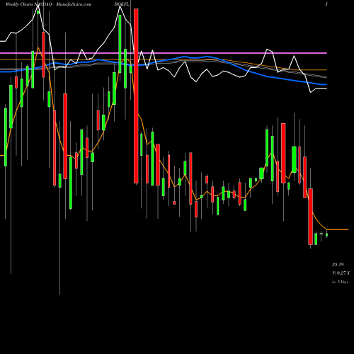 Weekly charts share BOKFL BOK Financial Corporation NASDAQ Stock exchange 